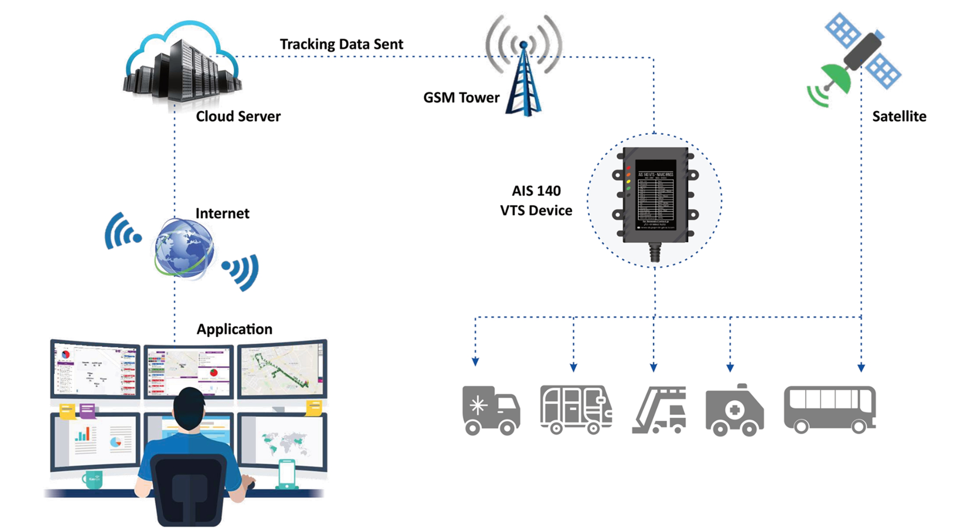 How AIS140 GPS tracking system works - showing vehicle, GPS device, GSM tower, satellite, cloud server and application flow